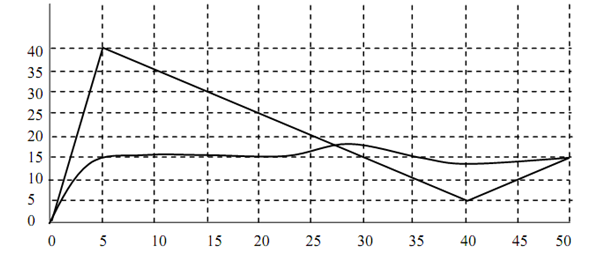 887_Compute the position of the car on the road.png